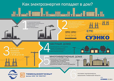 Как электроэнергия попадает в дом? Как электроэнергия попадает в дом?